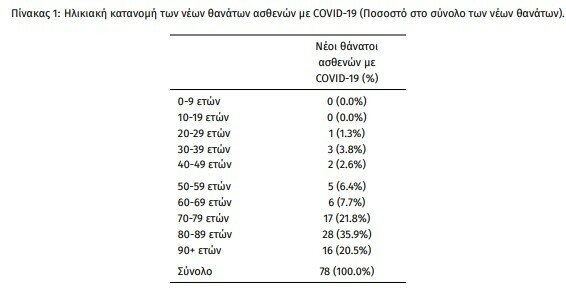 Κορωνοϊός: 78 νεκροί και 20.361 νέα κρούσματα σε 24 ώρες - Στους 494 οι διασωληνωμένοι 