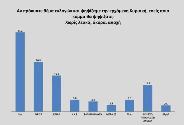 Δημοσκόπηση Opinion Poll: Προηγείται η ΝΔ με 11,6% -«Όχι» σε πρόωρες εκλογές, δυσαρέσκεια για την ακρίβεια