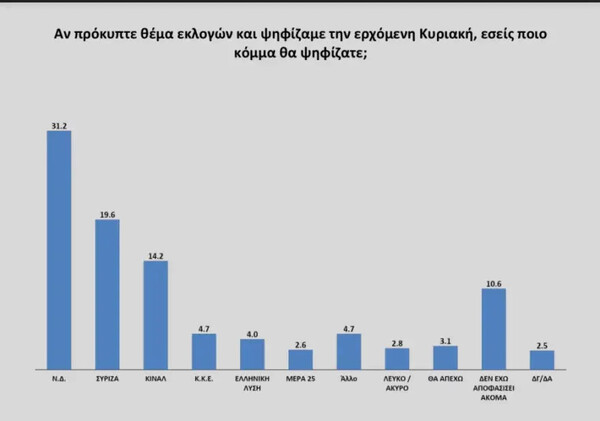 Δημοσκόπηση Opinion Poll: Προηγείται η ΝΔ με 11,6% -«Όχι» σε πρόωρες εκλογές, δυσαρέσκεια για την ακρίβεια