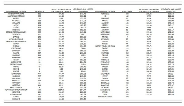 Ο «χάρτης» του κορωνοϊού: 6.272 νέα κρούσματα στην Αττική, 2.375 στη Θεσσαλονίκη