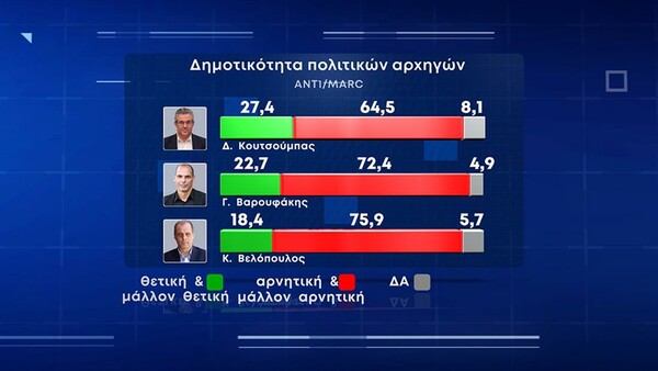 Δημοσκόπηση Marc: Στις 10,5 μονάδες η διαφορά ΝΔ- ΣΥΡΙΖΑ