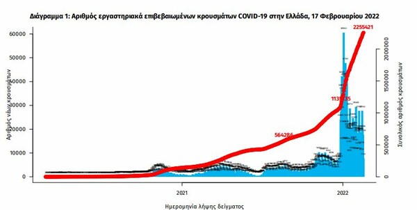 Κορωνοϊός: 93 θάνατοι και 19.504 νέα κρούσματα- Στους 484 οι διασωληνωμένοι