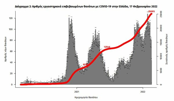 Κορωνοϊός: 93 θάνατοι και 19.504 νέα κρούσματα- Στους 484 οι διασωληνωμένοι