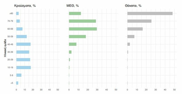 Κορωνοϊός: 93 θάνατοι και 19.504 νέα κρούσματα- Στους 484 οι διασωληνωμένοι