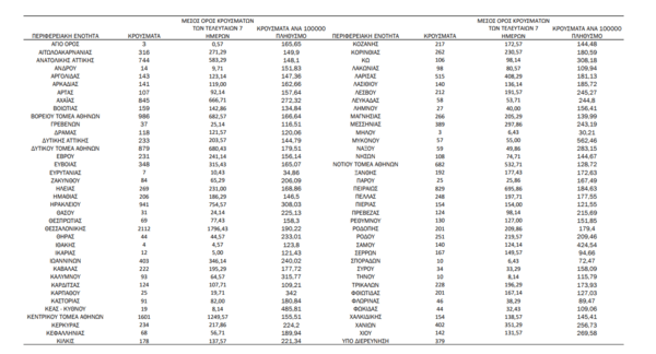 Κορωνοϊός - Ο «χάρτης» των νέων κρουσμάτων: σε Αττική και σε Θεσσαλονίκη