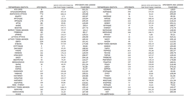 Κορωνοϊός - Ο «χάρτης» των νέων κρουσμάτων: 2016 σε Θεσσαλονίκη