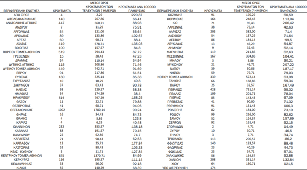 Ο «χάρτης» του κορωνοϊού: 3.231 νέα κρούσματα στην Αττική, πάνω από 1.000 στη Θεσσαλονίκη