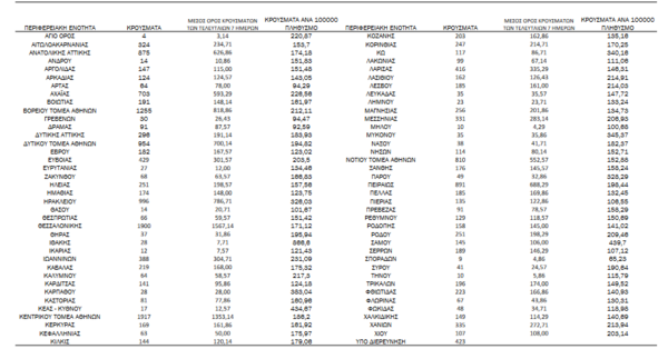 Κορωνοϊός - Ο «χάρτης» των νέων κρουσμάτων: 