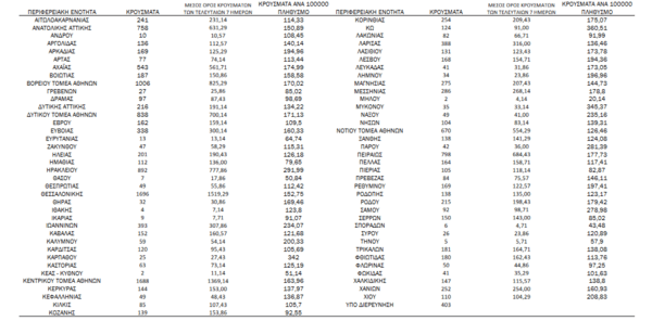 Κορωνοϊός - Ο «χάρτης» των νέων κρουσμάτων: 6.078 σε Αττική, 1.696 σε Θεσσαλονίκη