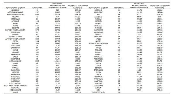 Ο «χάρτης» του κορωνοϊού: 5.700 νέα κρούσματα στην Αττική, 1.759 στη Θεσσαλονίκη