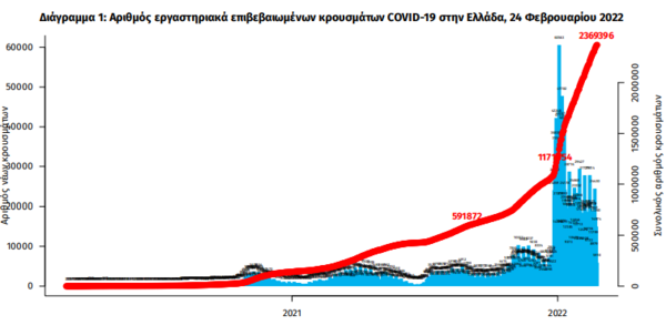 Κορωνοϊός στην Ελλάδα: 65 θάνατοι και 15.829 νέα κρούσματα- 454 οι διασωληνωμένοι