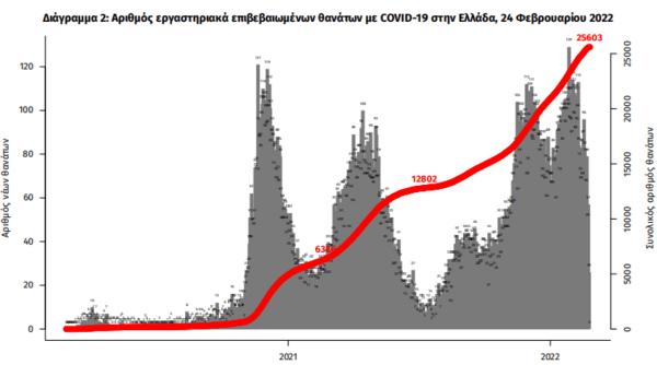 Κορωνοϊός στην Ελλάδα: 65 θάνατοι και 15.829 νέα κρούσματα- 454 οι διασωληνωμένοι