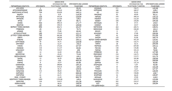Κορωνοϊός: Ο «χάρτης» των νέων κρουσμάτων: 1.600 σε Θεσσαλονίκη