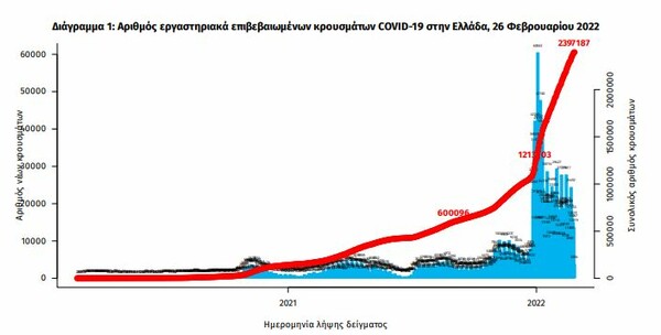 Κορωνοϊός στην Ελλάδα: 51 νεκροί και 11.883 κρούσματα σε 24 ώρες- 425 διασωληνωμένοι 