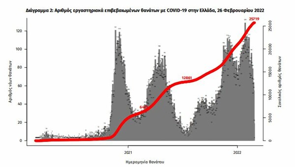 Κορωνοϊός στην Ελλάδα: 51 νεκροί και 11.883 κρούσματα σε 24 ώρες- 425 διασωληνωμένοι 