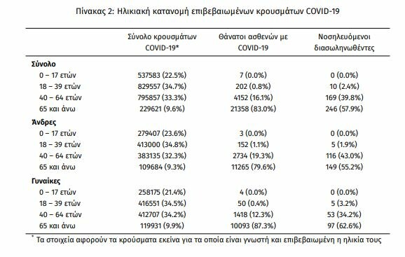 Κορωνοϊός στην Ελλάδα: 51 νεκροί και 11.883 κρούσματα σε 24 ώρες- 425 διασωληνωμένοι 