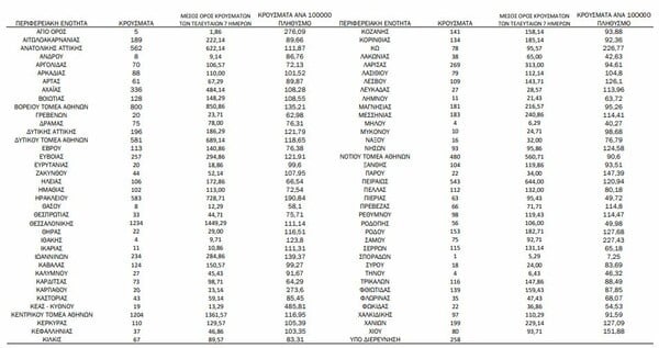 Ο «χάρτης» του κορωνοϊού: 4.459 νέα κρούσματα στην Αττική, 1.234 στη Θεσσαλονίκη