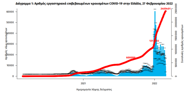 Κορωνοϊός: 8.214 νέα κρούσματα σήμερα, 63 θάνατοι -Στους 417 οι διασωληνωμένοι