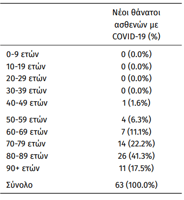 Κορωνοϊός: 8.214 νέα κρούσματα σήμερα, 63 θάνατοι -Στους 417 οι διασωληνωμένοι