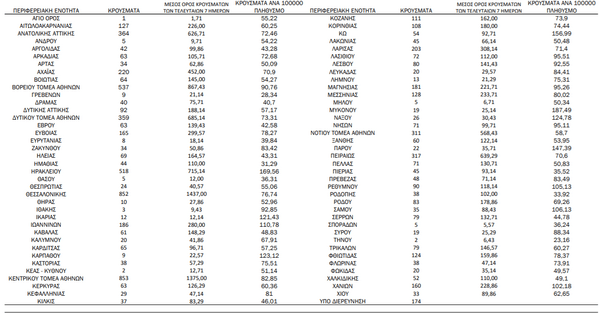 Ο χάρτης του κορωνοϊού στην Ελλάδα: 2.904 κρούσματα σε Αττική, 852 σε Θεσσαλονίκη