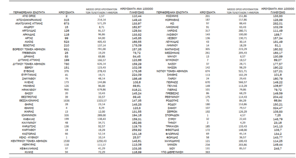Κορωνοϊός - Ο «χάρτης» των νέων κρουσμάτων: 5.599 σε Αττική, 1.636 σε Θεσσαλονίκη