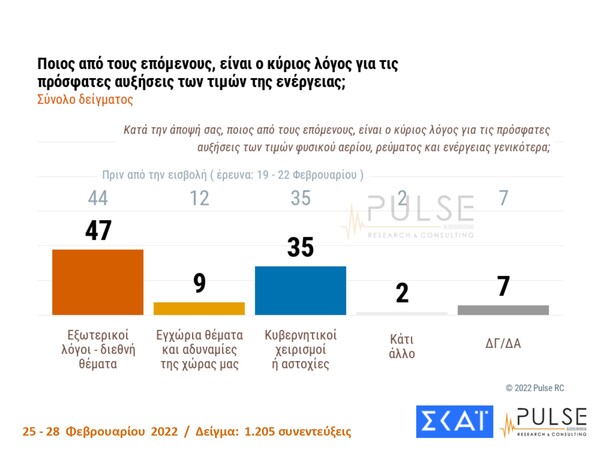 Δημοσκόπηση Pulse: 8 στους 10 Έλληνες «ανησυχούν πολύ» για την ρωσική εισβολή στην Ουκρανία