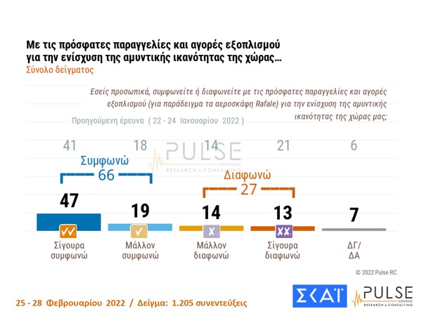 Δημοσκόπηση Pulse: 8 στους 10 Έλληνες «ανησυχούν πολύ» για την ρωσική εισβολή στην Ουκρανία