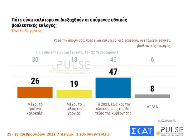 Δημοσκόπηση Pulse: 8 στους 10 Έλληνες «ανησυχούν πολύ» για την ρωσική εισβολή στην Ουκρανία