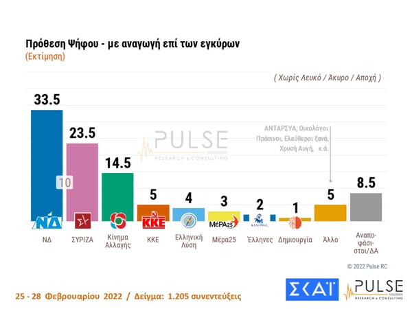 Δημοσκόπηση Pulse