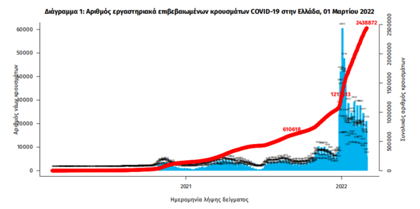 Κορωνοϊός: 17.176 νέα κρούσματα και 52 νεκροί τις τελευταίες 24 ώρες -Στους 408 οι διασωληνωμένοι