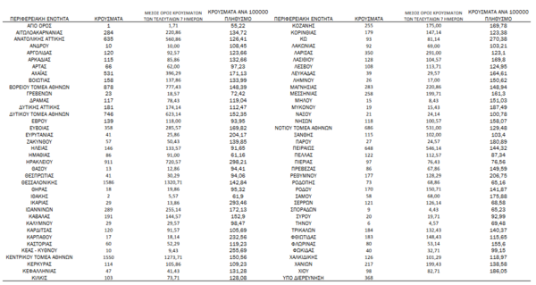 Κορωνοϊός – Ο «χάρτης» των νέων κρουσμάτων: