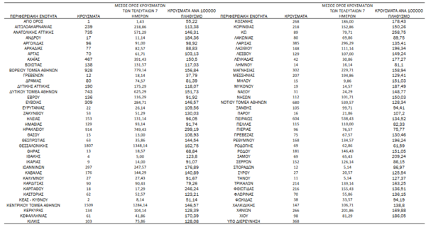 Κορωνοϊός - Ο «χάρτης» των νέων κρουσμάτων: 5.501 σε Αττική, 1.807 Θεσσαλονίκη