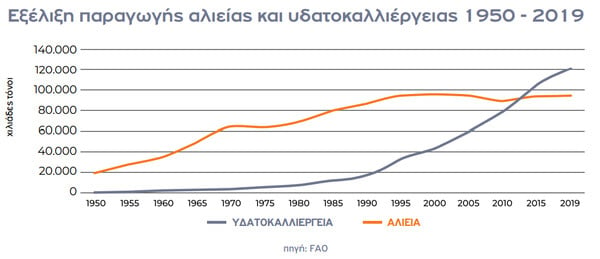 Οι πολύτιμες «μπλε πρωτεΐνες» του μέλλοντος