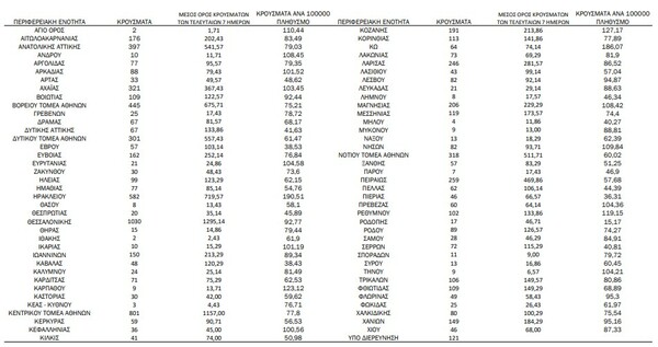 Ο «χάρτης» του κορωνοϊού: 2.670 νέα κρούσματα στην Αττική, 1.030 στη Θεσσαλονίκη 