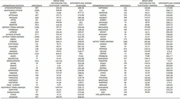 Ο «χάρτης» του κορωνοϊού: στην Αττική, 2.252 στη Θεσσαλονίκη