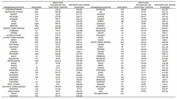 Ο «χάρτης» του κορωνοϊού: στην Αττική, 2.195 στη Θεσσαλονίκη