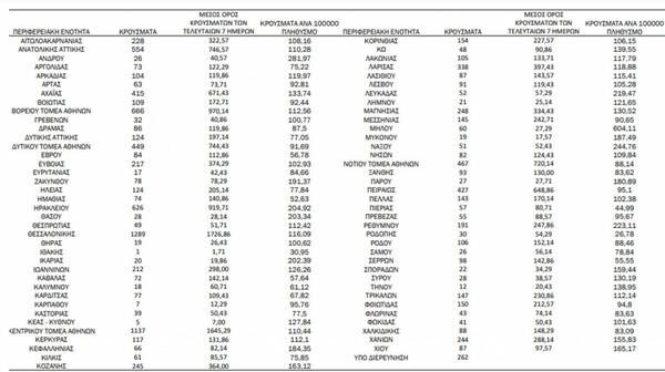 Ο χάρτης του κορωνοϊού: 3.906 στην Αττική, 1.289 στη Θεσσαλονίκη