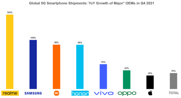 Η realme αναδεικνύεται ως η ταχύτερα αναπτυσσόμενη μάρκα smartphone 5G στον κόσμο για πρώτη φορά