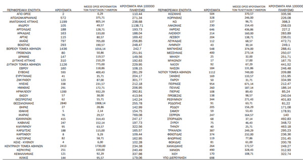 Ο «χάρτης» του κορωνοϊού: 8.734 νέα κρούσματα στην Αττική, 2.840 στη Θεσσαλονίκη