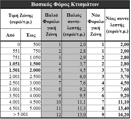 Μειωμένος ο νέος ΕΝΦΙΑ - Αναλυτικοί πίνακες