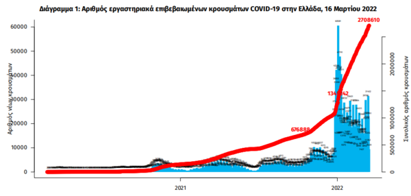 Κορωνοϊός στην Ελλάδα: 44 νεκροί και 23.748 κρούσματα σε 24 ώρες- 354 οι διασωληνωμένοι