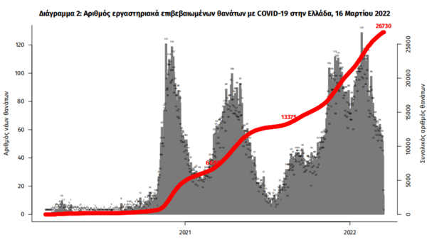 Κορωνοϊός στην Ελλάδα: 44 νεκροί και 23.748 κρούσματα σε 24 ώρες- 354 οι διασωληνωμένοι