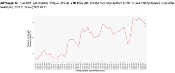 Κορωνοϊός: 35.275 κρούσματα σε παιδιά την προηγούμενη εβδομάδα- Το 27% του συνόλου