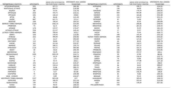 Ο «χάρτης» του κορωνοϊού: 8.254 νέα κρούσματα στην Αττική, σχεδόν 2.500 στη Θεσσαλονίκη