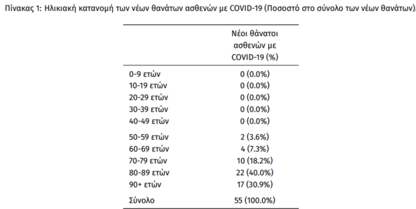 Κορωνοϊός στην Ελλάδα: 55 νεκροί και 23.621 νέα κρούσματα σε 24 ώρες- 354 οι διασωληνωμένοι