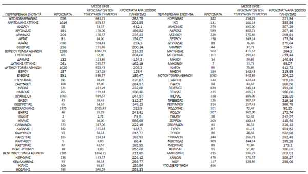 Κορωνοϊός - Ο «χάρτης» των νέων κρουσμάτων: