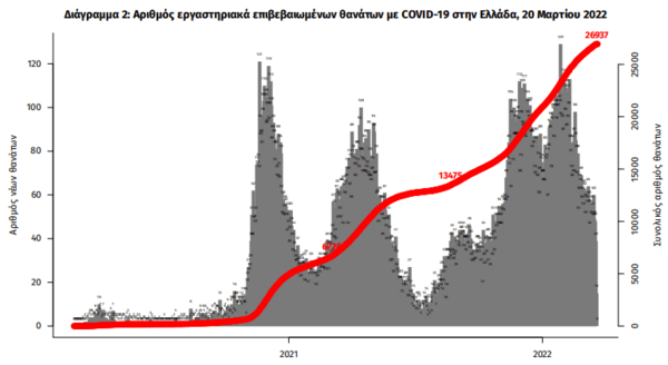 Κορωνοϊός στην Ελλάδα: 44 θάνατοι και 12.462 νέα κρούσματα- 346 νοσηλεύονται διασωληνωμένοι