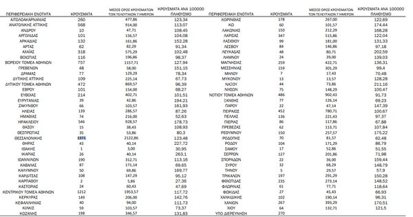 Ο χάρτης του κορωνοϊού: 4.131 κρούσματα στην Αττική -1.371 στη Θεσσαλονίκη