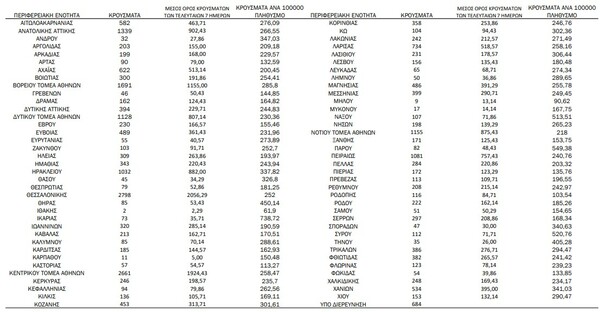 Ο «χάρτης» του κορωνοϊού: νέα κρούσματα στην Αττική, στη Θεσσαλονίκη 