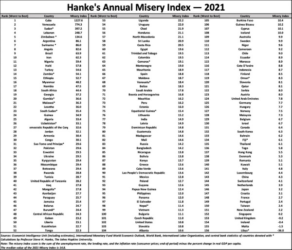Δείκτης Μιζέριας: H Κούβα η χειρότερη χώρα του κόσμου - Ποια η θέση της Ελλάδας